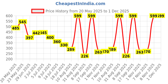 amazon.in lucky jewellery Unique Men Jewelry Black Color with Golden Design Silver Plated Sleeve Button Formal Cuff Button Wedding Shirt Button, Suit, Blazer Cufflinks Pair Gift Set For Men (370-CHC54-1122-S) lucky jewellery Price History Graph from 20 May 2025 to 30 Nov 2025