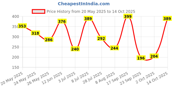 amazon.in lucky jewellery Unique Men Jewelry Silver Plated Maroon Enamel Square Shape Sleeve Button Formal Cuff Button Wedding Shirt Button, Suit, Blazer Cufflinks Pair Gift Set for Men (194-CHC4-1089-S) lucky jewellery Price History Graph from 20 May 2025 to 14 Oct 2025