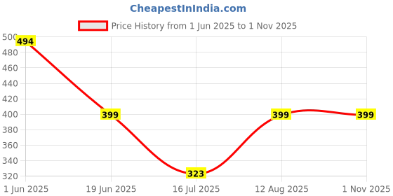 amazon.in lucky jewellery Unique Men Jewelry Silver Plated Maroon Enamel Square Shape Sleeve Button Formal Cuff Button Wedding Shirt Button, Suit, Blazer Cufflinks Pair Gift Set for Men (194-CHC4-1090-S) lucky jewellery Price History Graph from 1 Jun 2025 to 31 Oct 2025
