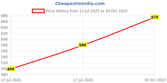 amazon.in vip Unique Men's Cotton Trunk (Pack of 5) vip Price History Graph from 13 Jul 2025 to 30 Oct 2025