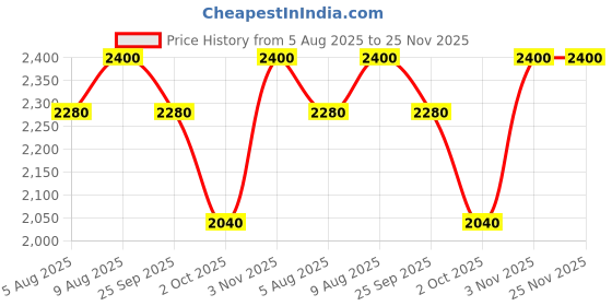 amazon.in UNIQUE MINIATURE,Personalized 3D Laser Engraved Crystal with Free LED Light Base Gifts.Personalized 3D Laser Engraved Crystal Gift(60X40X40mm) Price History Graph from 5 Aug 2025 to 24 Nov 2025