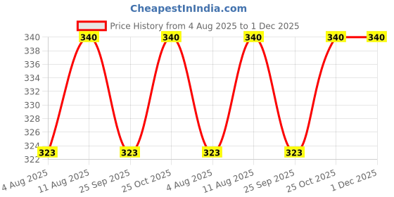 amazon.in UNIQUE MINIATURE,Virat Kohli Laser Engraved Key Chain with T20 World Cup Limited Edition.T20 World Cup Memorabilia. Price History Graph from 4 Aug 2025 to 30 Nov 2025