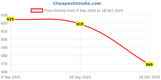amazon.in unique moments Men's Cotton Blend Modern Fit Kurta Pyjama with Long Sleeve Knee Length Round Neck and Button Down Closure type unique moments Price History Graph from 9 Sep 2025 to 18 Oct 2025