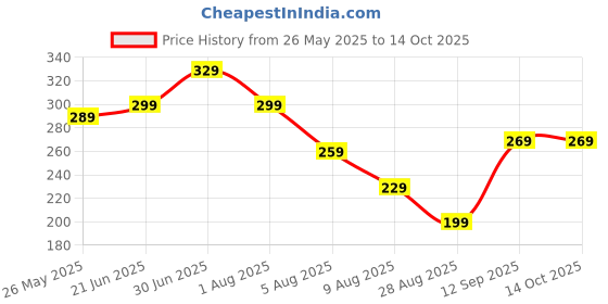 amazon.in generic Unique Mysore Sandalwood Roll-On (8 mL) | Pure Sandal Attar | Long-Lasting Fragrance | Unisex | Travel-Friendly generic Price History Graph from 26 May 2025 to 13 Oct 2025
