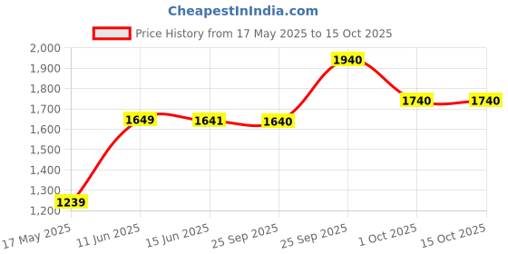 amazon.in Unique Natural Ram Horn Shofar with natural finish Half Polished for a Unique Sound Natural Ram Horn Shofar Price History Graph from 17 May 2025 to 15 Oct 2025