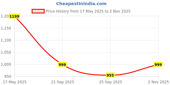amazon.in Unique Palette Beautiful White Engagement Wedding Ring Platter with Customized Name & Date | Wedding Ring Platter | Marriage Decor | Engagement Tray | Saggi Thali unique palette Price History Graph from 17 May 2025 to 2 Nov 2025