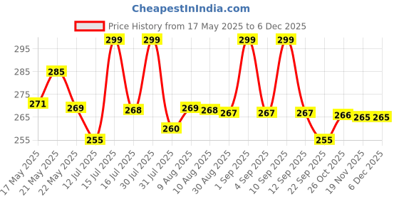 amazon.in Unique Shape Marvel Avengers Infinity War Pot Groot Wooden Look Tree Flowerpot Cum Pen Container- Tree Man, 16 cm, White, 1 Piece Price History Graph from 17 May 2025 to 5 Dec 2025