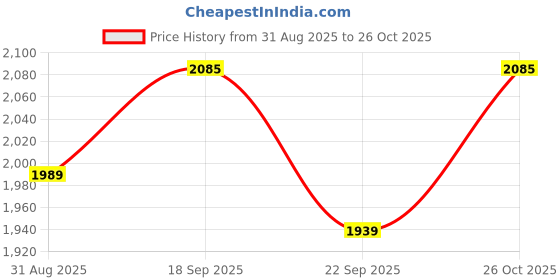 amazon.in peora Unique Shirt Cufflinks for Men Business Corporate Gift peora Price History Graph from 31 Aug 2025 to 26 Oct 2025