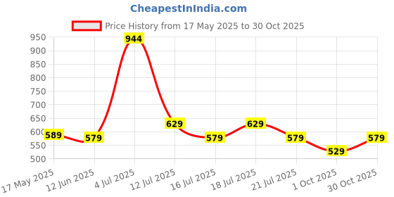 amazon.in peora Unique Shirt Cufflinks for Men Business Corporate Gift peora Price History Graph from 17 May 2025 to 30 Oct 2025