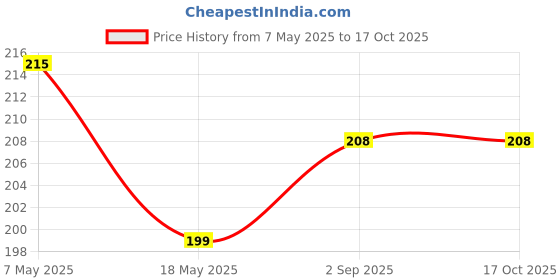 amazon.in Unique Sports Creation Corner Plastic Wall Shelf, White, Medium Price History Graph from 7 May 2025 to 16 Oct 2025
