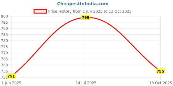 amazon.in Unique Trendy Formal Shoes/Party Shoes/ 2 Shoes Combo with Free 2 Belt for Men and Boys -P45 Price History Graph from 1 Jun 2025 to 13 Oct 2025
