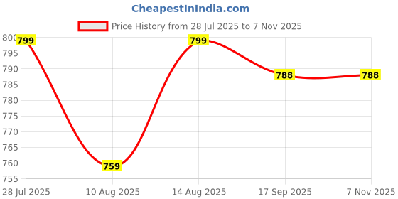 amazon.in Unique Trendy Formal Shoes/Party Shoes/ 2 Shoes Combo with Free Belt for Men and Boys (BAZAAR8868_VTR-401-Blk) Multicolor Price History Graph from 28 Jul 2025 to 7 Nov 2025