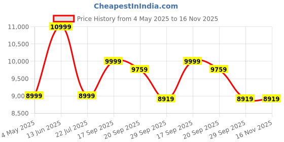 amazon.in Unique Woodcraft Sheesham Wood Low Height Queen Size Bed Without Storage Wooden Platform Palang Single Bed for Bedroom Living Room (Walnut Finish) Price History Graph from 4 May 2025 to 15 Nov 2025