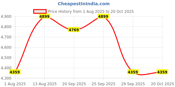 amazon.in Unique Woodcraft Solid Sheesham Wood Bedside Table with 3 Drawer Storage Wooden Nightstand Table for Living Room Home and Office (Brown Honey Finish) Price History Graph from 1 Aug 2025 to 19 Oct 2025