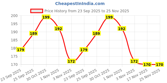 amazon.in Unique Wooden Handicrafts® Wooden Masala Spoon for Small Containers, Handmade Wooden Spoon for Tea, Coffee, Sugar, Condiments & Spices, Set of 12 (4 Inch) Price History Graph from 23 Sep 2025 to 25 Nov 2025