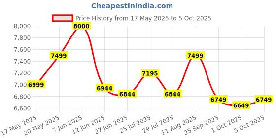 amazon.in Unique360 Wix Out Door Garden Patio Seating Set (Standard, Black) unique360 Price History Graph from 17 May 2025 to 5 Oct 2025