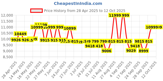 amazon.in Unique360 Wix Out Door Golden Four Seater Garden Patio Set 1+4 (4 Chairs & Table with Glass Set), Metal, Cm unique360 Price History Graph from 28 Apr 2025 to 12 Oct 2025