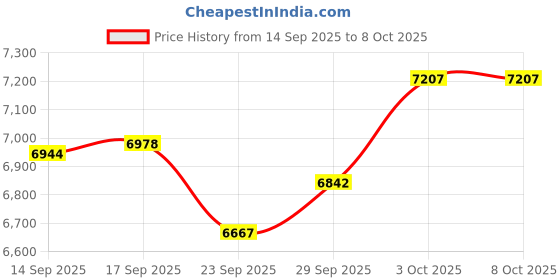 amazon.in UniqueFire 1602 395nm UV Flashlight, High Power USB Rechargeable UV Resin Light, 2 Mode Mini LED Handheld Uv Flashlights Powerful Handheld Detector for Pet Urine, Fluorescence etc. (uv395nm_1602) uniquefire Price History Graph from 14 Sep 2025 to 8 Oct 2025