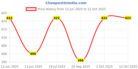 amazon.in UNIQUELLA 10m Silver Curtain Wire with Spring Action, 16 Screw Eyes & Hooks for 8 Curtains Price History Graph from 12 Jun 2025 to 12 Oct 2025