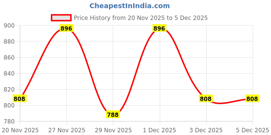 amazon.in UNIQUELLA 2 PCS Sofa Headrest Fittings Hardware Connectors Furniture Headrest Premium Metal Sofa Interlocking Sofa Bracket with Screws, Suitable for Love seat (Silver) Price History Graph from 20 Nov 2025 to 5 Dec 2025