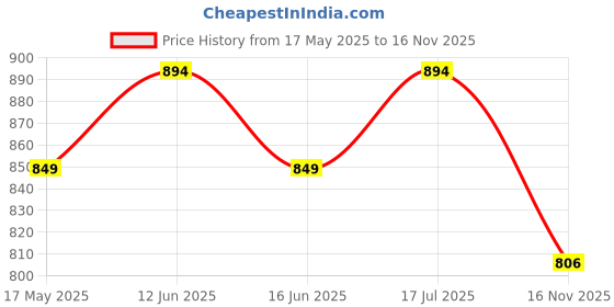 amazon.in UNIQUELLA 2 PCS Sofa Headrest Fittings Hardware Portable Cushion Connector, Premium Metal Sofa Interlocking Sofa Bracket with Screws, Suitable for Love seat (Silver) Price History Graph from 17 May 2025 to 16 Nov 2025