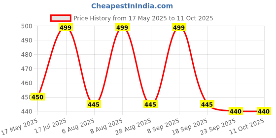 amazon.in UNIQUELLA 4 Pcs Gold L Shape Jointer Sofa Connectors Furniture Bracket Metal Interlocking Bracket with Mounting Screws Price History Graph from 17 May 2025 to 11 Oct 2025