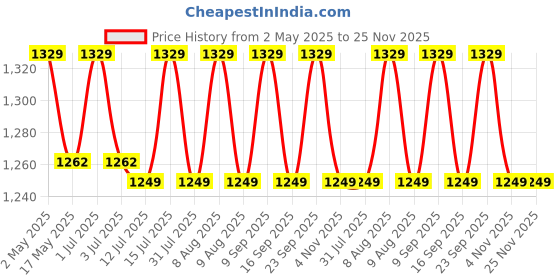 amazon.in UNIQUELLA 4 PCS Sofa Headrest Fittings Hardware Connectors Furniture Connector, Premium Metal Sofa Interlocking Sofa Bracket with Screws, Suitable for Love seat (Silver) uniquella Price History Graph from 2 May 2025 to 25 Nov 2025