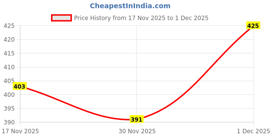 amazon.in UNIQUELLA Chrome Gold Polished Pully Stud Pins Nails/Screws, Rust Free Push Nails, Sofa Nails 13mm Dia & Length 17mm Pack of 80 Nos. Price History Graph from 17 Nov 2025 to 1 Dec 2025