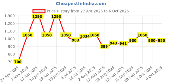 amazon.in uniquers Break-Away 0.1" 2x20-pin Strip Dual Male Header for Raspberry Pi Zero GPIO(Pack of 10) uniquers Price History Graph from 27 Apr 2025 to 6 Oct 2025