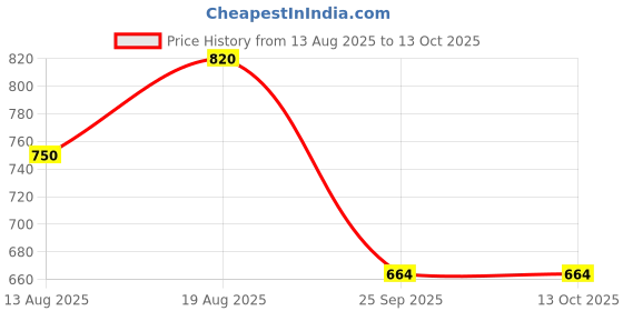 amazon.in UNISAIF Argan Onion Shampoo 300ml & Conditioner 100ml Combo | Reduces Hairfall & Frizz, Strengthens Roots | Organic Hair Care for Soft & Healthy Hair Price History Graph from 13 Aug 2025 to 11 Oct 2025