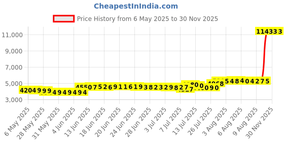 amazon.in linodes Unisex 09 Canvas Upper Slip-on Jazz Shoe for Women and Men's Dance Shoes linodes Price History Graph from 6 May 2025 to 29 Nov 2025