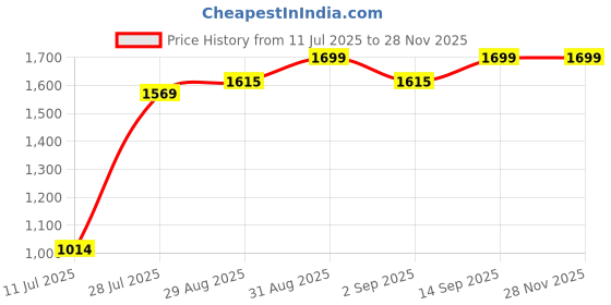 amazon.in wildcraft Unisex 1 Compartment Zip Closure Backpacks (Black_Free Size) wildcraft Price History Graph from 11 Jul 2025 to 28 Nov 2025