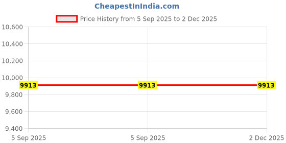 amazon.in bloch Unisex 1 Inch Ballet Shoe Elastic bloch Price History Graph from 5 Sep 2025 to 2 Dec 2025