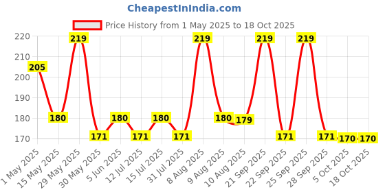 amazon.in fy lane Unisex 100% Cotton Denim Style Cap fy lane Price History Graph from 1 May 2025 to 18 Oct 2025