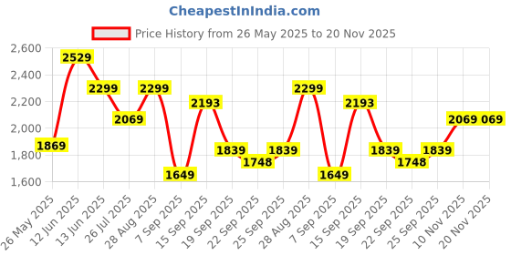 amazon.in tommy hilfiger Unisex 21L Monroe Laptop Backpack tommy hilfiger Price History Graph from 26 May 2025 to 20 Nov 2025