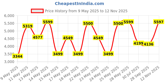 amazon.in puma Unisex 24 FH Rubber Cricket Shoe puma Price History Graph from 9 May 2025 to 12 Nov 2025