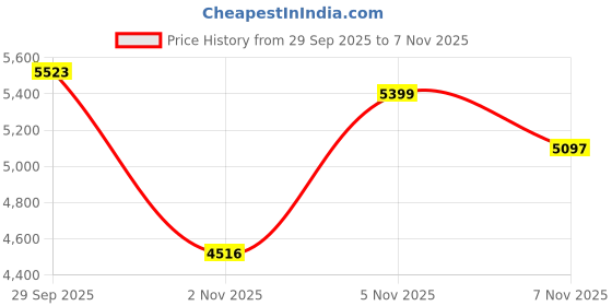 amazon.in new balance Unisex 327 Sneakers new balance Price History Graph from 29 Sep 2025 to 7 Nov 2025