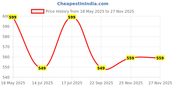 amazon.in absorbia Unisex 5 fold Umbrella with capsule cover for Rain & Sun Protection| Double Layer Folding Portable Umbrella With Cover| Black colour | Fancy and Easy to Travel | Open Diameter 97CM……… absorbia Price History Graph from 18 May 2025 to 27 Nov 2025