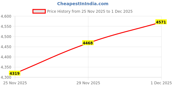 amazon.in new balance Unisex 574 Sneakers new balance Price History Graph from 25 Nov 2025 to 1 Dec 2025