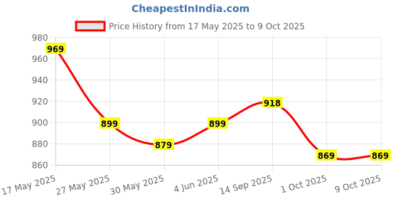 amazon.in swiss military Unisex 5L Water-Resistant Toiletry Bag for Travel with Multiple Compartments, Quick Access Pocket, Durable Zippers, Organizer for Toiletries, Makeup and Essentials-Black swiss military Price History Graph from 17 May 2025 to 9 Oct 2025