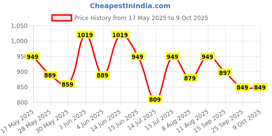 amazon.in swiss military Unisex 5L Water-Resistant Toiletry Bag for Travel with Multiple Compartments, Quick Access Pocket, Durable Zippers, Organizer for Toiletries, Makeup and Essentials-Green swiss military Price History Graph from 17 May 2025 to 9 Oct 2025