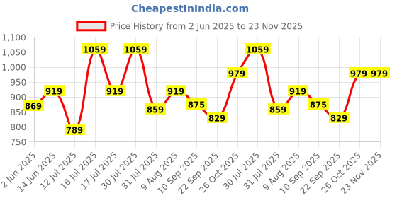 amazon.in swiss military Unisex 5L Water-Resistant Toiletry Bag for Travel with Multiple Compartments, Quick Access Pocket, Durable Zippers, Organizer for Toiletries, Makeup and Essentials Pouch-Green swiss military Price History Graph from 2 Jun 2025 to 23 Nov 2025