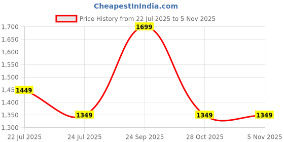 amazon.in teakwood leathers Unisex 8 Wheels Trolley Bag, Hard Cabin with Zipper Closure, Adjustable Push Button & Cross Side Strap, Lock System 360 Degree (55 CM, Dark Grey) teakwood leathers Price History Graph from 22 Jul 2025 to 4 Nov 2025
