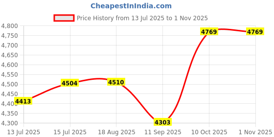 amazon.in adidas Unisex Accuracy.4 FxG Football Shoe adidas Price History Graph from 13 Jul 2025 to 31 Oct 2025