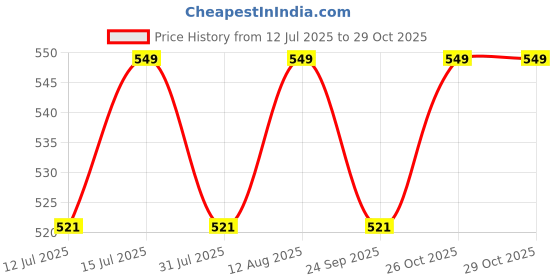 amazon.in fancydresswale Unisex Acrylic Harry Magician Embroidery Patched Knit Scarf Muffler Yellow fancydresswale Price History Graph from 12 Jul 2025 to 29 Oct 2025