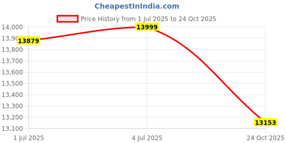 amazon.in reebok Unisex-Adult 100033527 Sneaker reebok Price History Graph from 1 Jul 2025 to 24 Oct 2025