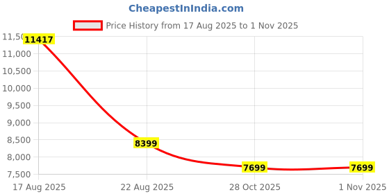 amazon.in reebok Unisex-Adult 100033527 Sneaker reebok Price History Graph from 17 Aug 2025 to 31 Oct 2025