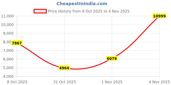 amazon.in reebok Unisex-Adult 100225418 Sneaker reebok Price History Graph from 8 Oct 2025 to 3 Nov 2025