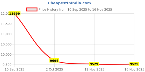 amazon.in reebok Unisex-Adult 100228150 Sneaker reebok Price History Graph from 10 Sep 2025 to 16 Nov 2025