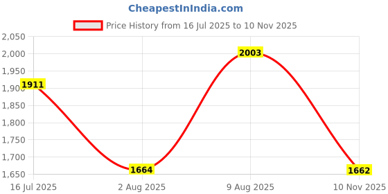 amazon.in puma Unisex-Adult, 1948 Mid L, White-Black, Sneaker, 3.5UK, (35916902) puma Price History Graph from 16 Jul 2025 to 10 Nov 2025